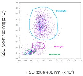Identification of leukocyte population using flow cytometry Identification of leukocyte population from whole blood using violet side scatter in flow cytometry.