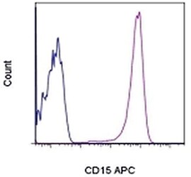 Identification of granulocytes by flow cytometry Identification of granulocytes by flow cytometry using pan granulocyte marker CD15.
