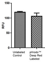 pHrodo&trade; Deep Red 哺乳动物和细菌细胞标记试剂盒