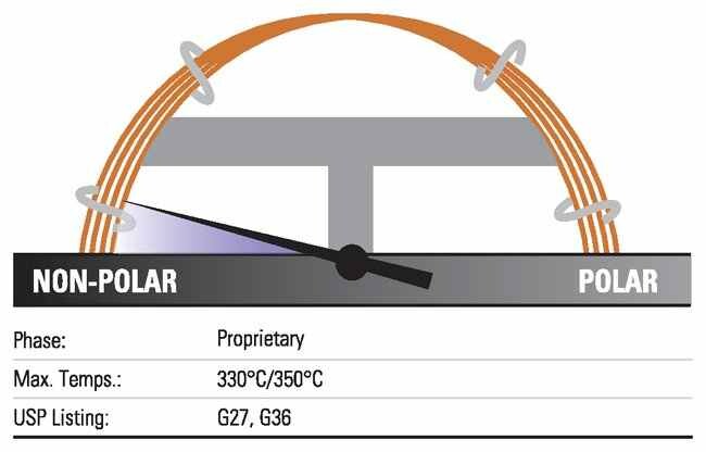 TRACE™ TR-Wax GC Columns