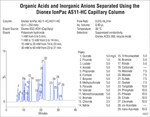 Dionex&trade; IonPac&trade; AS11-HC IC Columns