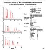 Dionex&trade; IonPac&trade; AS15 IC 色谱柱