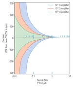 10<sup>13</sup> &Omega;放大器技术
