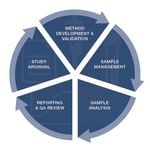 Watson LIMS&trade;：软件