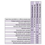 Dionex&trade; Guardcap&trade; Na 型瓶盖