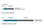 Watson LIMS&trade;：软件