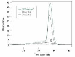 MEGAscript™ yield comparison.
