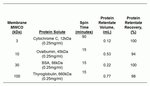 Pierce&trade; 蛋白浓缩管 PES，100K MWCO，0.5&ndash;100 mL
