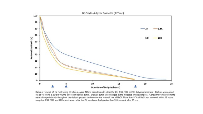 Slide-A-Lyzer&trade; G3 透析盒，10K MWCO