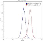 GST Tag Antibody in Flow Cytometry (Flow)
