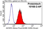ACSM3 Antibody in Flow Cytometry (Flow)