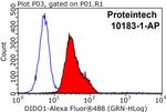 DIDO1 Antibody in Flow Cytometry (Flow)