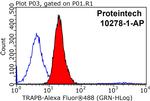 TRAPB/SSR2 Antibody in Flow Cytometry (Flow)