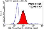 CD2 Antibody in Flow Cytometry (Flow)
