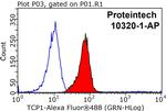 TCP1 Antibody in Flow Cytometry (Flow)