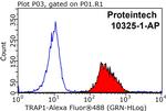 TRAP1 Antibody in Flow Cytometry (Flow)