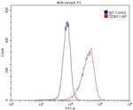 CD320 Antibody in Flow Cytometry (Flow)