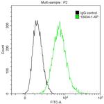 DIABLO Antibody in Flow Cytometry (Flow)