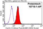 Cyclin H Antibody in Flow Cytometry (Flow)
