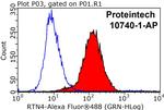 RTN4/NOGO Antibody in Flow Cytometry (Flow)