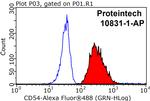 ICAM-1 Antibody in Flow Cytometry (Flow)