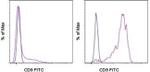 CD9 Monoclonal Antibody (eBioSN4 (SN4 C3-3A2)), FITC, eBioscience™