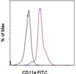CD11a (LFA-1alpha) Monoclonal Antibody (M17/4), FITC, eBioscience™