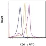 CD11b (activation epitope) Monoclonal Antibody (CBRM1/5), FITC, eBioscience™