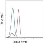 CD33 Monoclonal Antibody (P67.6), FITC, eBioscience™
