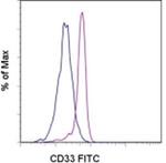 CD33 Monoclonal Antibody (WM-53 (WM53)), FITC, eBioscience™