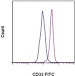 CD33 Monoclonal Antibody (HIM3-4), FITC, eBioscience™