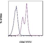 CD47 Monoclonal Antibody (miap301), FITC, eBioscience™