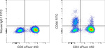 CD56 (NCAM) Antibody in Flow Cytometry (Flow)