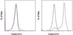 CD69 Monoclonal Antibody (H1.2F3), FITC, eBioscience™
