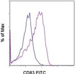 CD83 Monoclonal Antibody (Michel-17 (Michel17)), FITC, eBioscience™