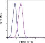 CD90 (Thy-1) Monoclonal Antibody (eBio5E10 (5E10)), FITC, eBioscience™