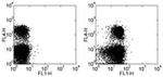 CD100 (SEMA4D) Antibody in Flow Cytometry (Flow)