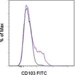 CD103 (Integrin alpha E) Monoclonal Antibody (B-Ly7), FITC, eBioscience™