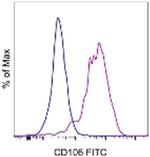 CD106 (VCAM-1) Antibody in Flow Cytometry (Flow)