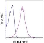 CD134 (OX40) Monoclonal Antibody (ACT35 (ACT-35)), FITC, eBioscience™