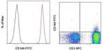 CD146 Monoclonal Antibody (P1H12), FITC, eBioscience™