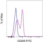 CD205 Monoclonal Antibody (MG38), FITC, eBioscience™