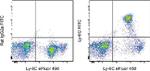 Ly-6G Antibody in Flow Cytometry (Flow)