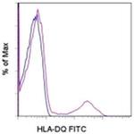 HLA-DQ Monoclonal Antibody (SK10), FITC, eBioscience™