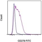 CD278 (ICOS) Monoclonal Antibody (C398.4A), FITC, eBioscience™