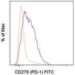 CD279 (PD-1) Monoclonal Antibody (J43), FITC, eBioscience™