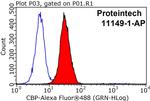 CBP/EIF4E Antibody in Flow Cytometry (Flow)
