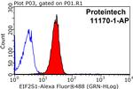 EIF2S1 Antibody in Flow Cytometry (Flow)