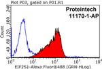 EIF2S1 Antibody in Flow Cytometry (Flow)