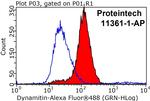 Dynamitin (1-401 AA) Antibody in Flow Cytometry (Flow)